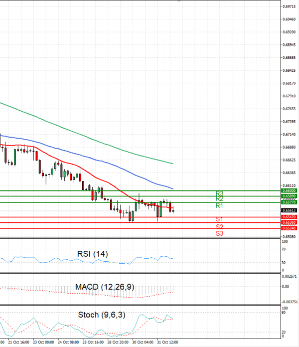 Australian Dollar - Dollar Analysis Technical analysis 01/11/2024